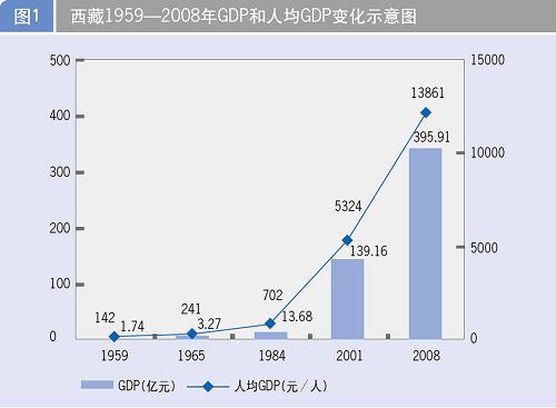 西藏的GDP_25省上半年GDP出炉 安防贡献多少