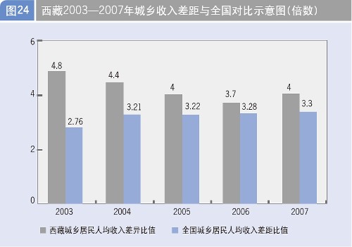 西藏人口发布_西藏人口分布图